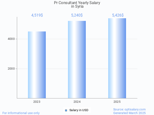 pr consultant salary in syria 2025 pr consultant salary in syria 2025