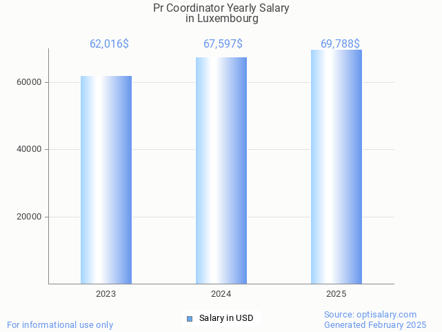 pr coordinator salary in luxembourg 2025 pr coordinator salary in luxembourg 2025