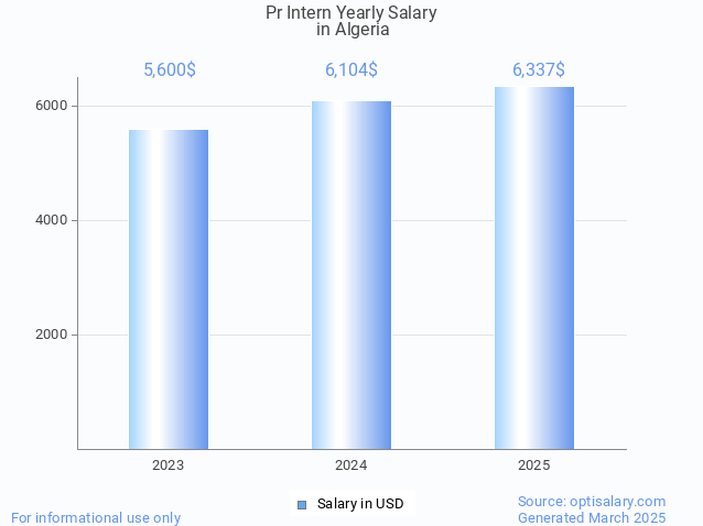 pr intern salary in algeria 2025 pr intern salary in algeria 2025