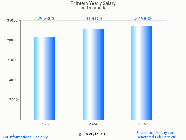pr intern salary in denmark 2025 pr intern salary in denmark 2025