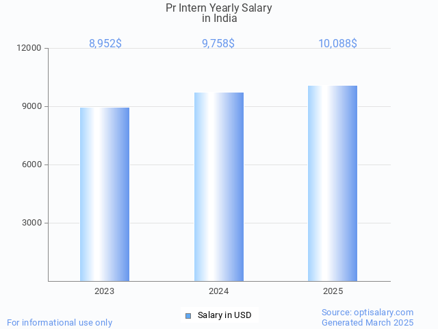 pr intern salary in india 2025 pr intern salary in india 2025