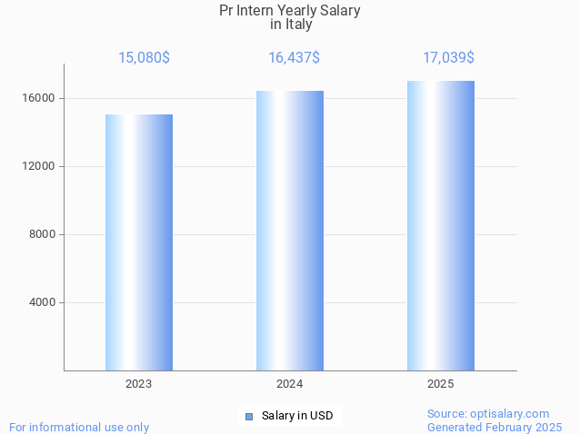 pr intern salary in italy 2025 pr intern salary in italy 2025