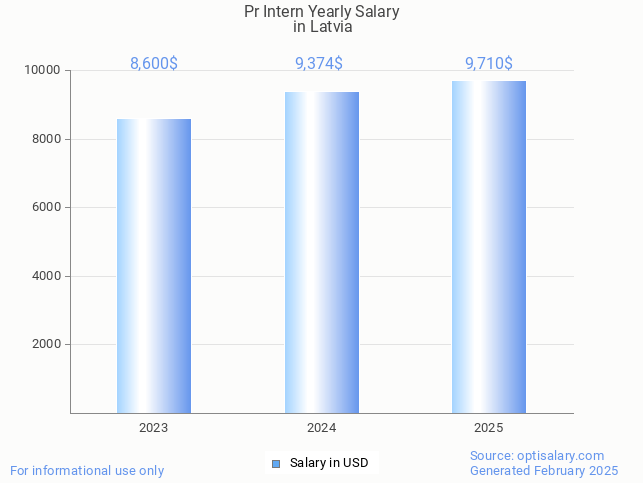 pr intern salary in latvia 2025 pr intern salary in latvia 2025