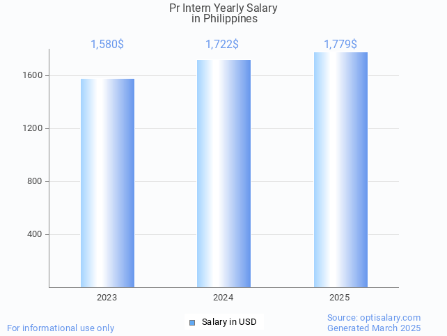 pr intern salary in philippines 2025 pr intern salary in philippines 2025