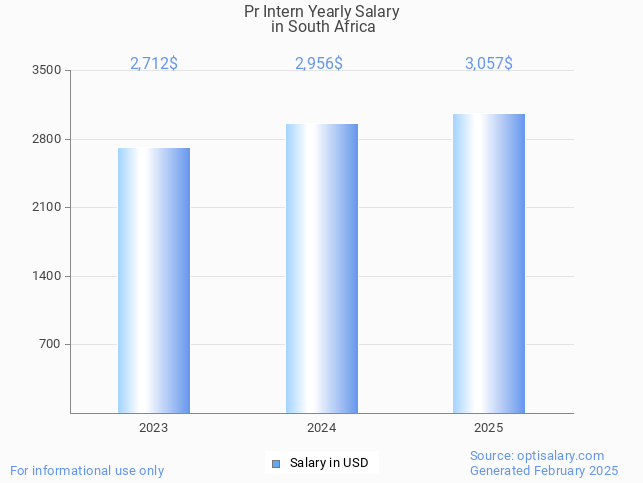 pr intern salary in south africa 2025 pr intern salary in south africa 2025