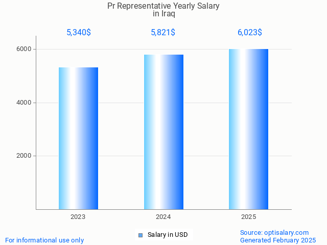 pr representative salary in iraq 2025 pr representative salary in iraq 2025