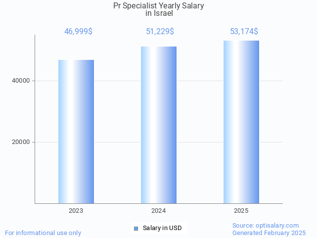 pr specialist salary in israel 2025 pr specialist salary in israel 2025