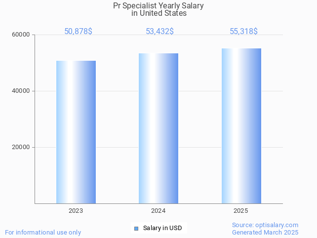 pr specialist salary in united states 2025