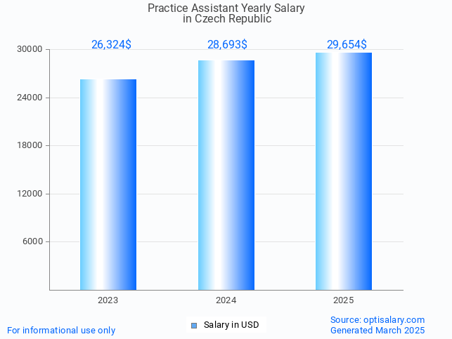 practice assistant salary in czech republic 2025