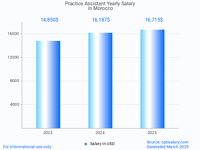 practice assistant salary in morocco 2025 practice assistant salary in morocco 2025