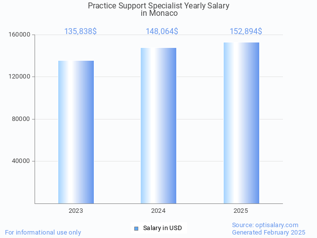 practice support specialist salary in monaco 2025