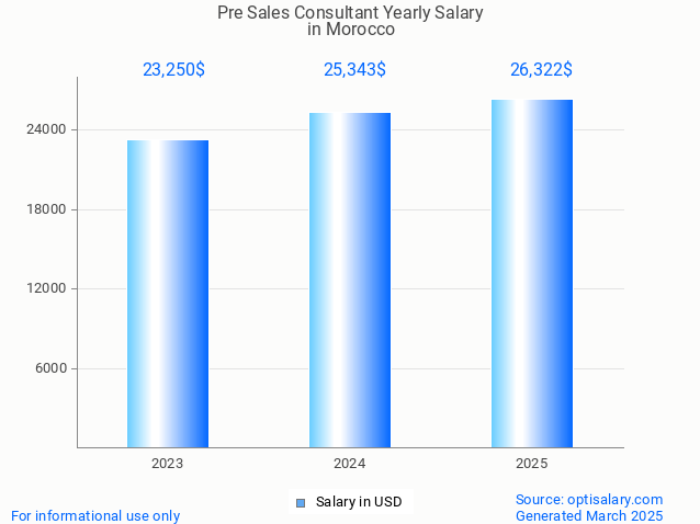 pre sales consultant salary in morocco 2025 pre sales consultant salary in morocco 2025