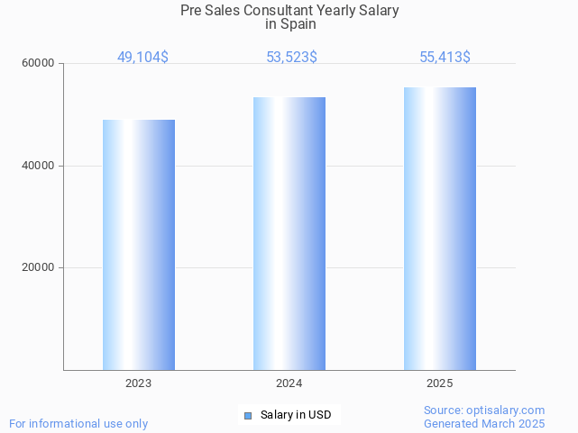 pre sales consultant salary in spain 2025 pre sales consultant salary in spain 2025