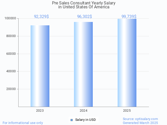 pre sales consultant salary in united states of america 2025 pre sales consultant salary in united states of america 2025