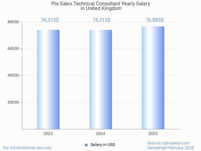 pre sales technical consultant salary in united kingdom 2025 pre sales technical consultant salary in united kingdom 2025