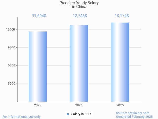 preacher salary in china 2025 preacher salary in china 2025