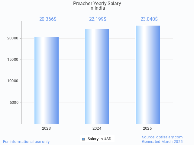 preacher salary in india 2025 preacher salary in india 2025