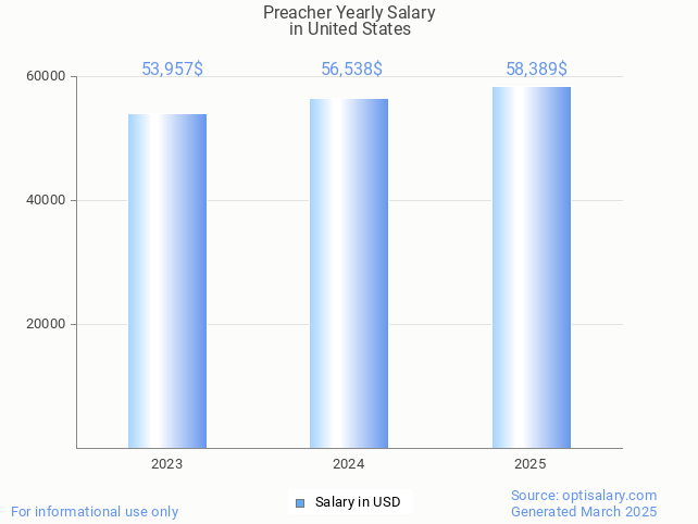 preacher salary in united states 2025 preacher salary in united states 2025