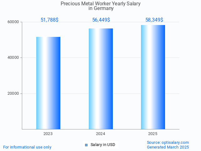 precious metal worker salary in germany 2025 precious metal worker salary in germany 2025