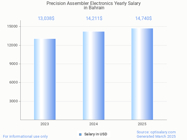 precision assembler electronics salary in bahrain 2025 precision assembler electronics salary in bahrain 2025