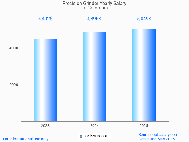 precision grinder salary in colombia 2025 precision grinder salary in colombia 2025