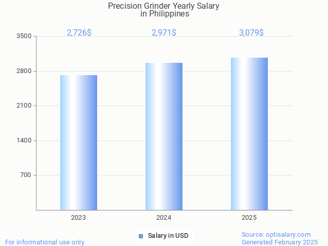 precision grinder salary in philippines 2025