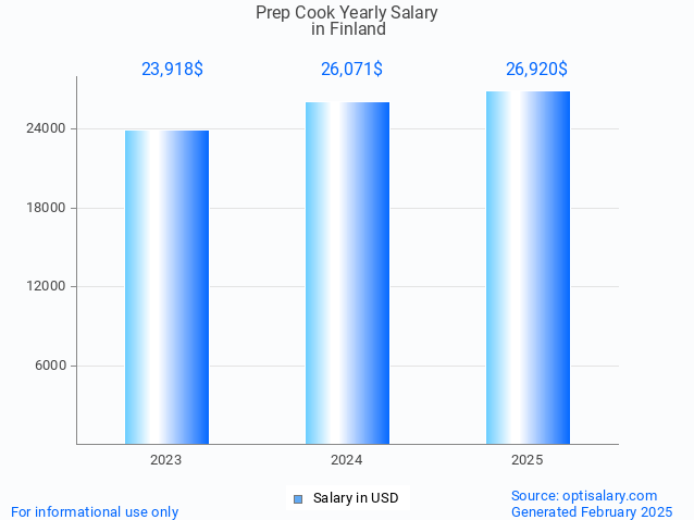 prep cook salary in finland 2025 prep cook salary in finland 2025