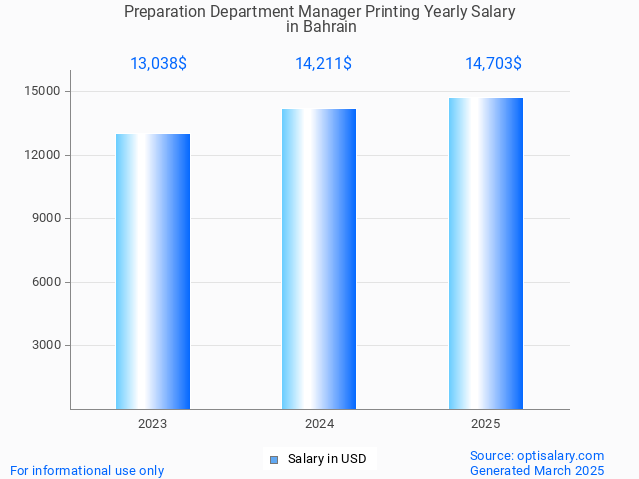 preparation department manager printing salary in bahrain 2025 preparation department manager printing salary in bahrain 2025