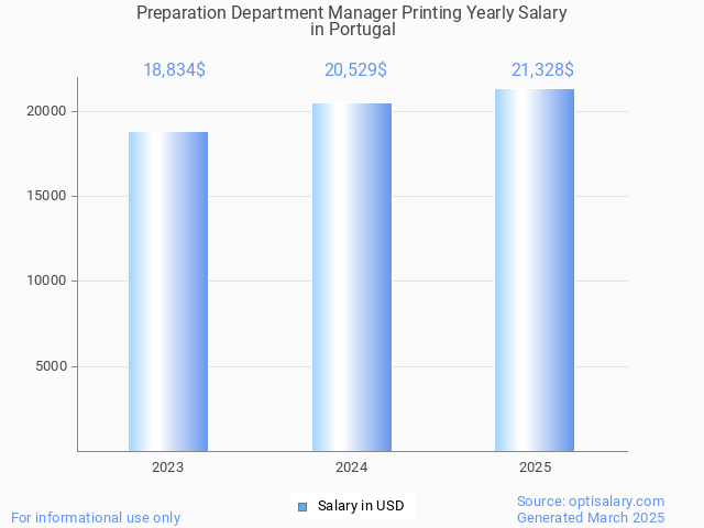 preparation department manager printing salary in portugal 2025 preparation department manager printing salary in portugal 2025
