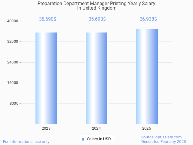 preparation department manager printing salary in united kingdom 2025 preparation department manager printing salary in united kingdom 2025