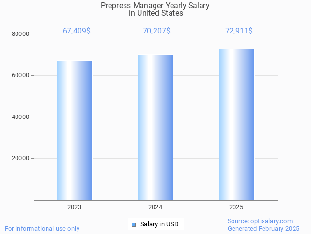 prepress manager salary in united states 2025 prepress manager salary in united states 2025