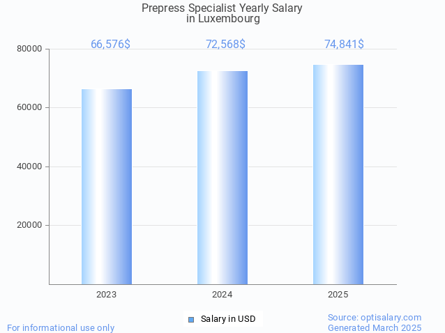 prepress specialist salary in luxembourg 2025 prepress specialist salary in luxembourg 2025