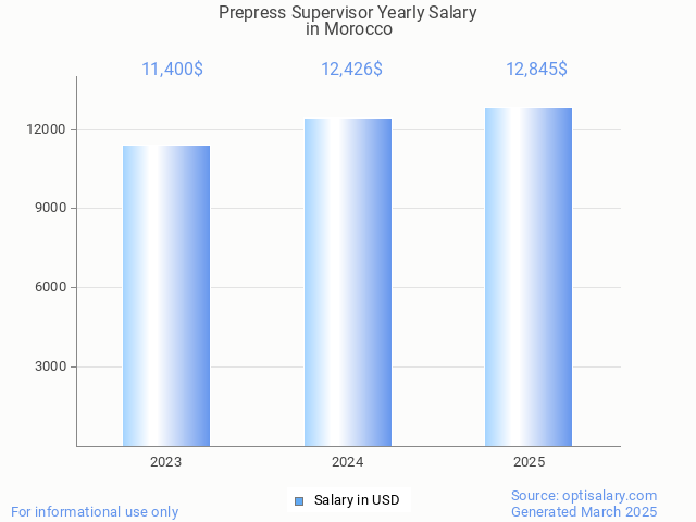 prepress supervisor salary in morocco 2025 prepress supervisor salary in morocco 2025
