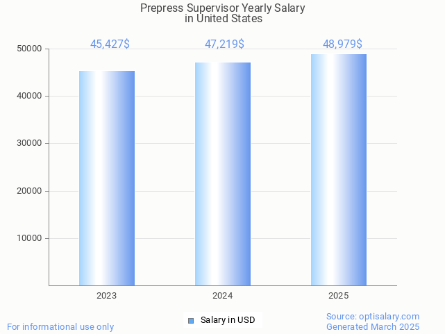 prepress supervisor salary in united states 2025 prepress supervisor salary in united states 2025