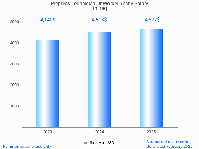 prepress technician or worker salary in iraq 2025 prepress technician or worker salary in iraq 2025