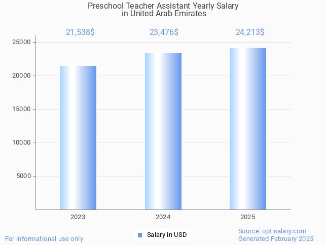 preschool teacher assistant salary in united arab emirates 2025 preschool teacher assistant salary in united arab emirates 2025