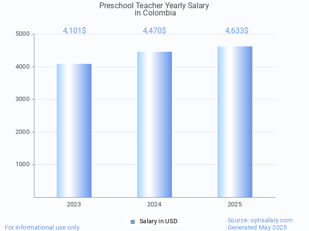 preschool teacher salary in colombia 2025 preschool teacher salary in colombia 2025