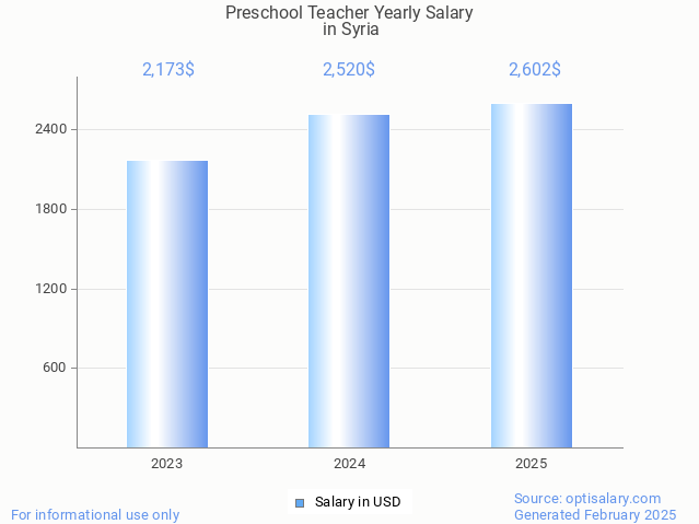 preschool teacher salary in syria 2025 preschool teacher salary in syria 2025