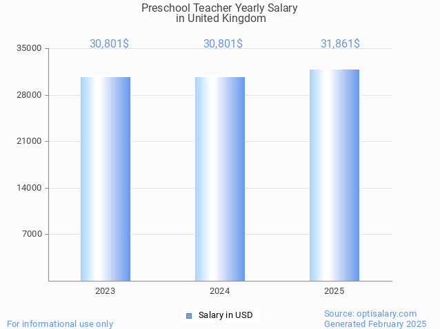 preschool teacher salary in united kingdom 2025 preschool teacher salary in united kingdom 2025