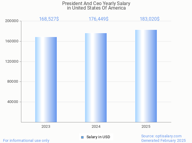 president and ceo salary in united states of america 2025 president and ceo salary in united states of america 2025