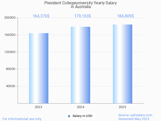 president collegeuniversity salary in australia 2025 president collegeuniversity salary in australia 2025