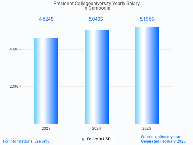 president collegeuniversity salary in cambodia 2025 president collegeuniversity salary in cambodia 2025