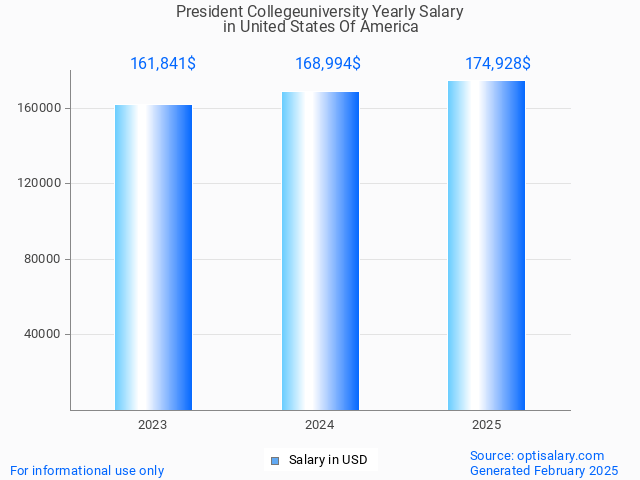 president collegeuniversity salary in united states of america 2025 president collegeuniversity salary in united states of america 2025