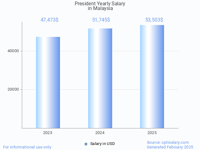 president salary in malaysia 2025 president salary in malaysia 2025