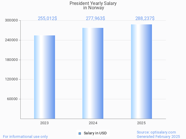 president salary in norway 2025 president salary in norway 2025