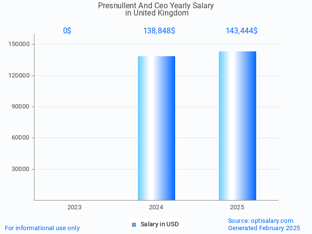 presnullent and ceo salary in united kingdom 2025 presnullent and ceo salary in united kingdom 2025