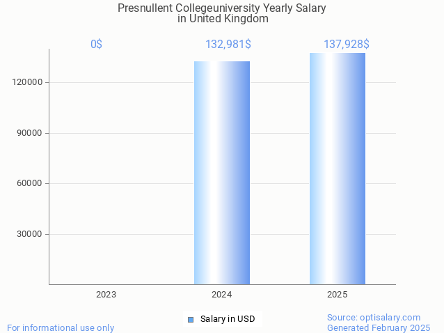 presnullent collegeuniversity salary in united kingdom 2025 presnullent collegeuniversity salary in united kingdom 2025