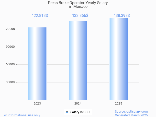 press brake operator salary in monaco 2025 press brake operator salary in monaco 2025