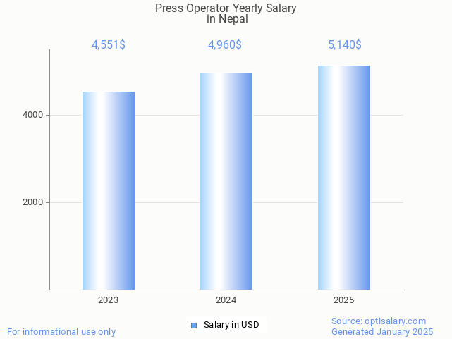 press operator salary in nepal 2025 press operator salary in nepal 2025