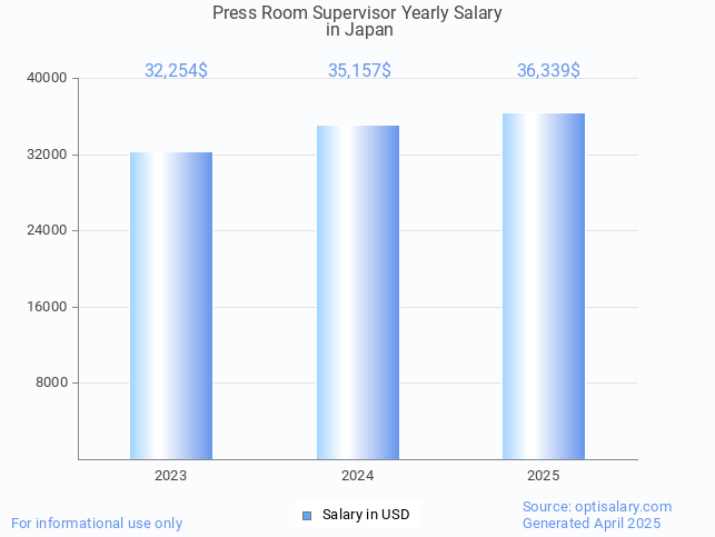 press room supervisor salary in japan 2025 press room supervisor salary in japan 2025